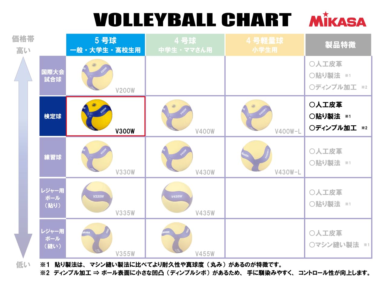Mikasa V200w Vollyball Yellow/Blue