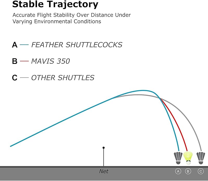 Yonex Mavis 350 Nylon Badminton Shuttlecocks (Yellow, Slow Speed)  | Durable Performance | Best Seller
