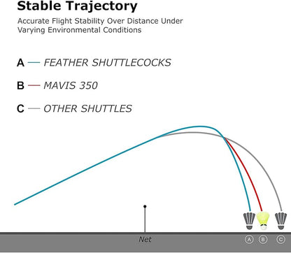 Yonex Mavis 350 Nylon Badminton Shuttlecocks (Yellow, Slow Speed)  | Durable Performance | Best Seller