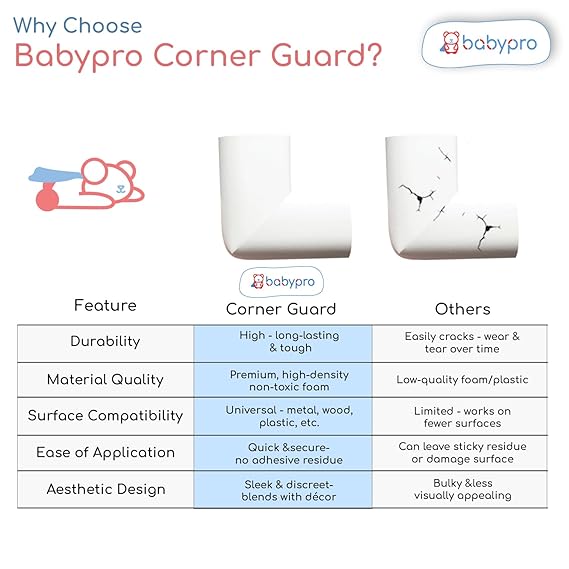 BabyPro BabyProofing Corner Guards (12mm, Pack of 12) with Strong Adhesive Tape by Certified Professional Childproofer for Covering Sharp Edges & Corners of Bed, Table & Furniture